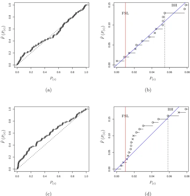 Figure 2.4: Empirical distribution plots of p-values calculated from two datasets with m = 100, of which 90 are simulated from N (0, 1) and 10 are simulated from N (2, 1)