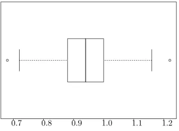 Figure 2.5: Boxplot of untruncated ˆ π 0 for the cases in which BH rejects more hypotheses than FSL.