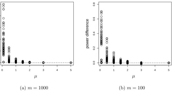 Figure 2.6 (a) and (b) shows the power difference versus µ when m = 1000 and m = 100, respectively