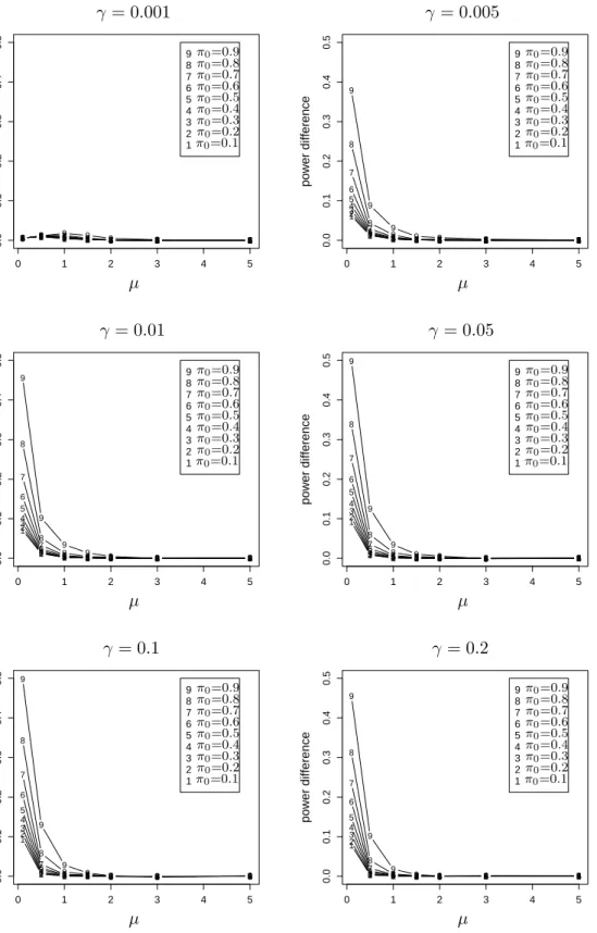 Figure 2.7: The difference between the powers of the two methods versus µ for m = 1000 and a range γ’s