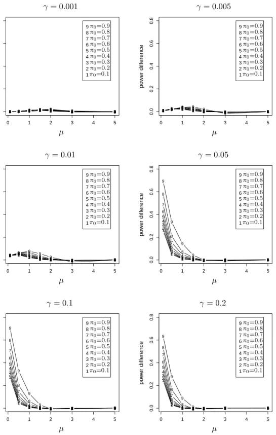 Figure 2.8: The difference between the powers of the two methods versus µ for m = 100 and a range γ’s
