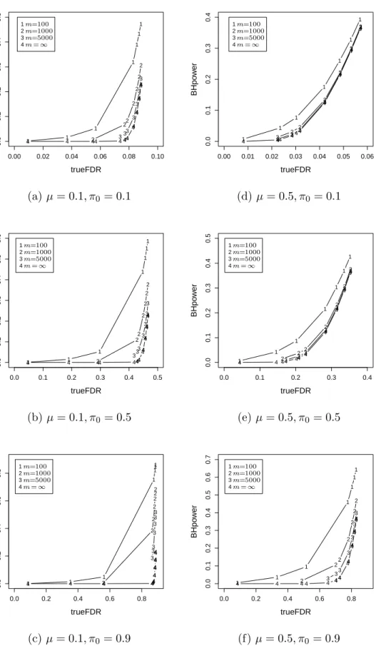 Figure 2.9: Relationship between power and true FDR of BH for different m.