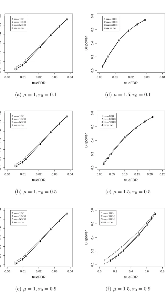 Figure 2.10: Relationship between power and true FDR of BH for different m.