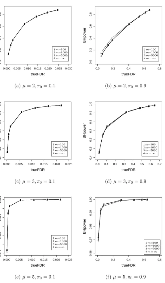 Figure 2.11: Relationship between power and true FDR of BH for different m.