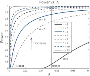 Figure 1. Summary of relationship between power and Λ = 1−α α 1−π π 0