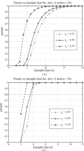 Figure 2. Plot of power versus sample size for t-test. Controlling FDR at 5%, we applied the proposed method to calculate power for each sample size.