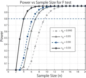 Figure 4. For the design as in Figure 3, if we test all treatment means are equal with FDR controlled at 5%, the power of F test is shown for each sample size (number of sets of 3 slides)