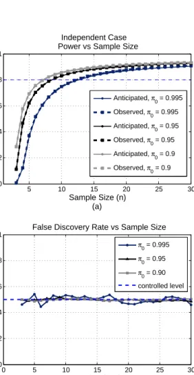 Figure 5. Simulation Results. (a) Observed power curves are plotted with dashed lines while the anticipated power curves based on our calculation are plotted with solid lines for different π 0 ’s