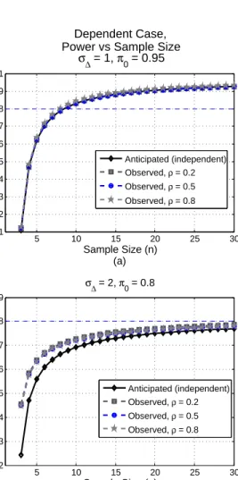 Figure 6. Simulation Results. (a) Observed power curves are plotted with dashed lines while the anticipated power curve based on our calculation is plotted with a solid line