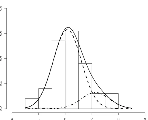 Figure 3.5: Histogram and estimated mixture distribution