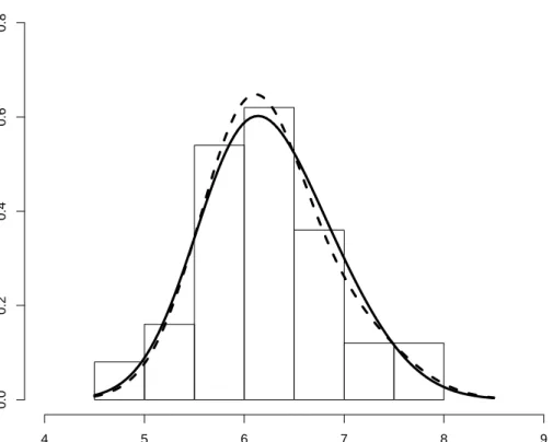 Figure 3.6: Histogram with known and estimated mixture distribution