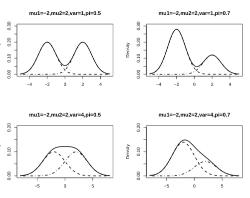 Figure 3.7: Graphical representations of two component normal with equal variance πN (µ 1 , σ 2 ) + (1 − π)N (µ 2 , σ 2 ) −4 −2 0 2 40.000.100.200.30mu1=−2,mu2=2,var=1,pi=0.5Density −4 −2 0 2 40.000.100.200.30mu1=−2,mu2=2,var=1,pi=0.7Density −5 0 50.000.10
