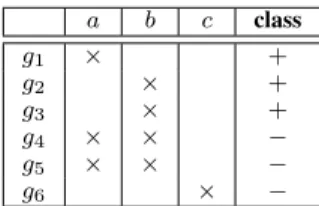 TABLE I: Dataset with boolean descriptive attributes