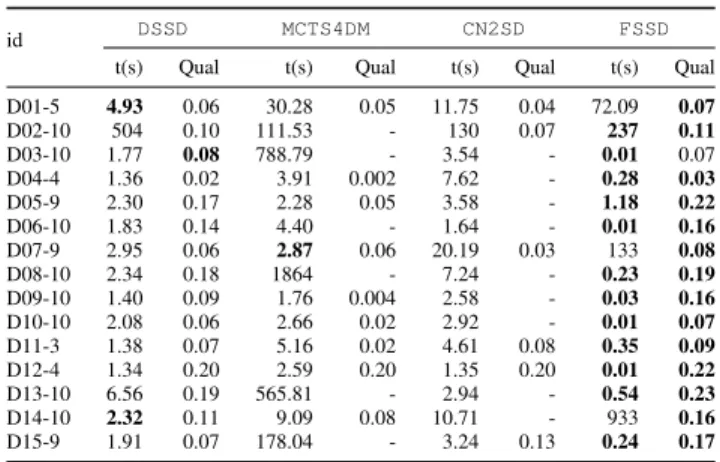 TABLE III: A subgroup set of size 5, W RAcc ≈ 0.063 and support = 210 identified by FSSD in the dataset D11 projected on two out of three attributes.