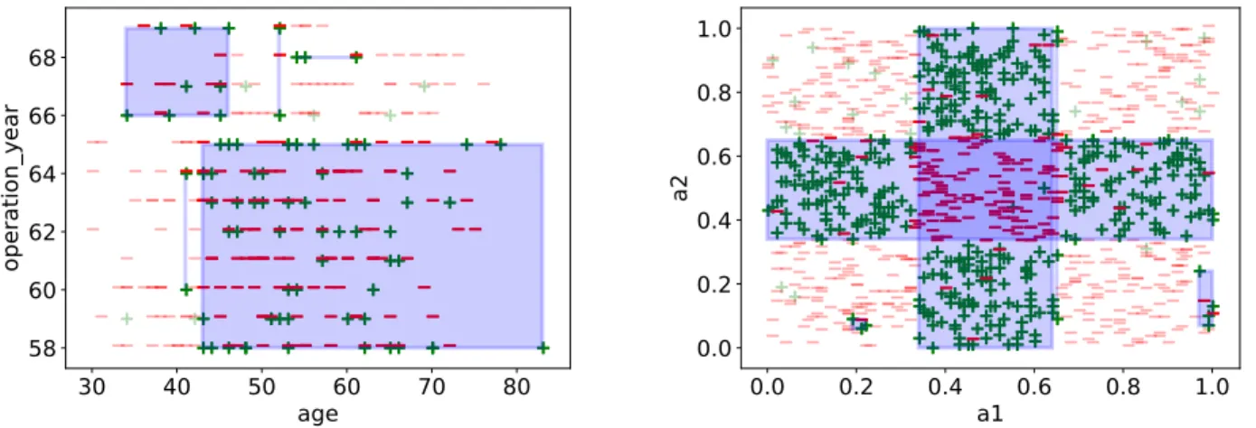 Fig. 2: (left) subgroup set found for dataset D11 illustrating Table III, (right) subgroup set found for a synthetic dataset with two numerical attributes