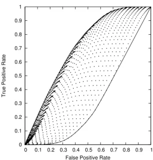 Figure 2. The convex hull of a set of points in ROC space. Only the subsets of points that lie on the hull can maximize a convex quality function.