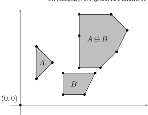 Figure 3. The Minkowski sum of two convex polygons. Each point in A ⊕ B is the sum of a point in A and a point in B.