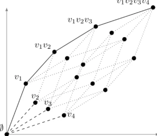Figure 4. Illustration of the B EST V ALUE S ET CART algorithm, for d = 4. The upper convex hull (full lines) is constructed by incrementally adding the individual lines sorted by their angle (dashed lines).