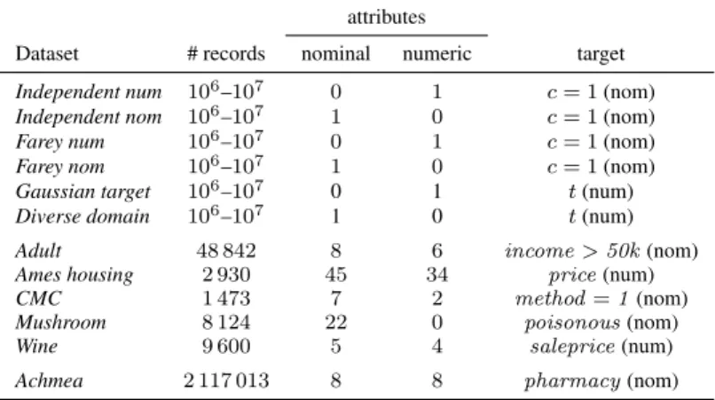 Table 1. Main characteristics of the synthetic, benchmark, and real-world datasets used in the experiments