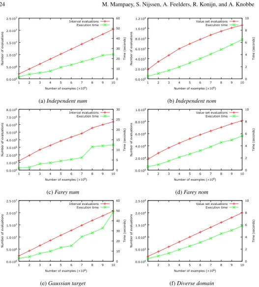 Figure 5. Number of feature evaluations and execution times in seconds of the B EST I N -