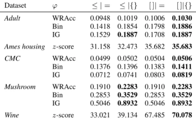 Table 2. Average score of the top 10 discovered subgroups using either standard de- de-scriptions (equalities and inequalities), value sets, intervals, or both, for various quality measures, with minimum support=1%, search depth=3, and beam width=100.