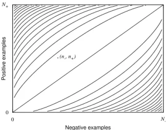 Figure 1. Example of a coverage space of size N − × N + , a stamp point with coordinates (n − , n + ), and the isometrics of the Information Gain quality measure.