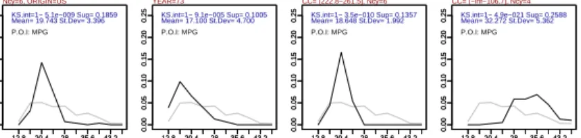 Fig. 1. Graphical representation of distribution rules for the dataset auto-mpg