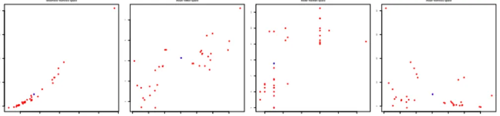 Fig. 2. Four different spaces for plotting the interesting subgroups found from the Wages dataset