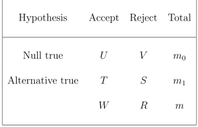 Table 1: Outcomes when testing m hypotheses