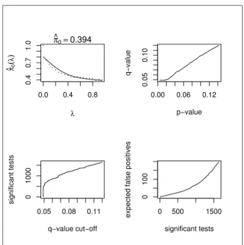 Figure 8: Q-value plots for treatment using software-picked λ