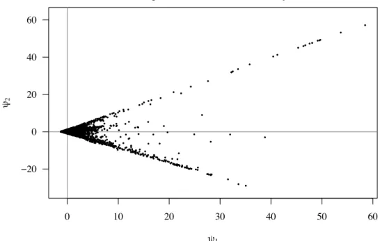 Figure 4.2. Artificial components for the PI microarray data set 60 hai.