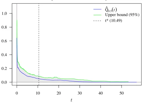 Figure 4.3. Estimated pF DR for the PI microarray data set 60 hai.