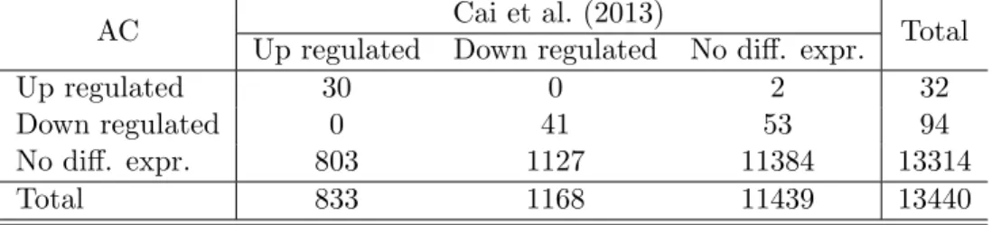 Table 4.2. Comparison with Cai et al. (2013) for PI microarray data set 60 hai.