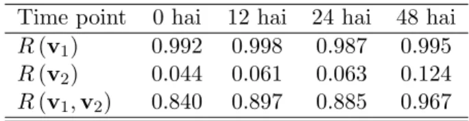 Table 4.3. Inertia ratios for the AT data set.