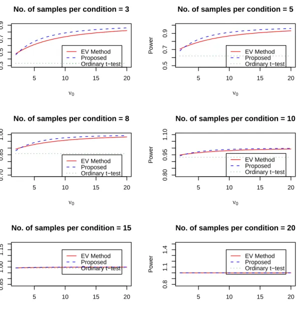 Figure 2.1: Power comparison for different sample size and priors using Method 1