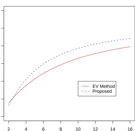 Figure 2.2: Power of the Proposed Method at m=n=3