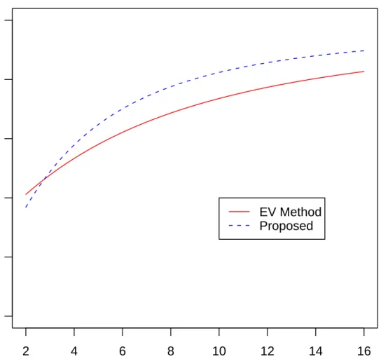 Figure 2.3: Power of the Proposed Method at m=n=5