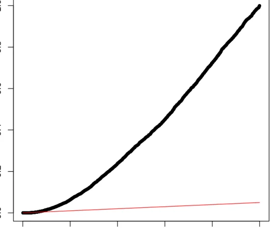 Figure 2.4: Graph of DE genes