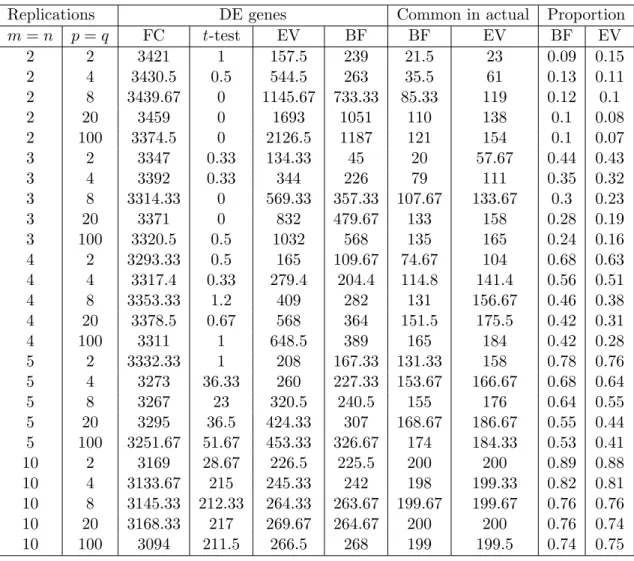 Table 2.3: Comparison of BF test with other tests based on the proportion of actually DE genes selected in Window Method.