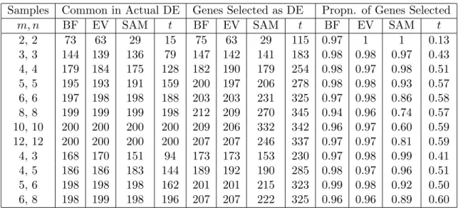 Table 2.5 shows the number of gene selected by the Method III. We have compared