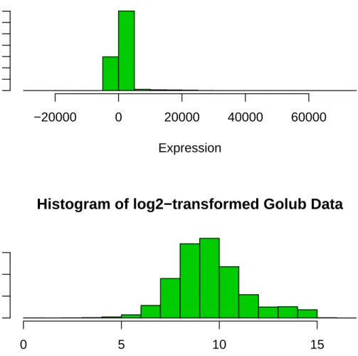 Figure 2.5: Histograms of Unprocessed Data Golub Data