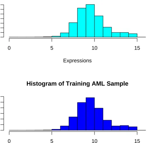 Figure 2.6: Histogram of log-2 transformed Golub Data