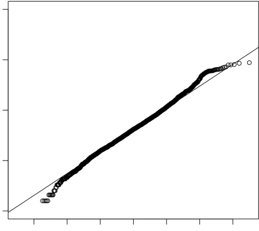 Figure 2.7: QQ-Plot of Golub Data