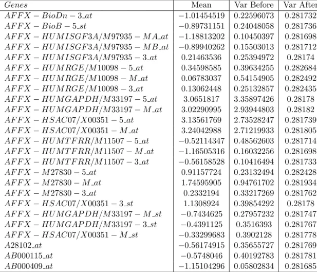 Table 2.7: Dependence of Variance on Expression level