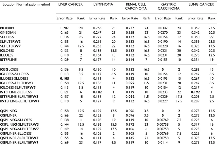 Table 5: Leave-one-out cross-validation k-NN error rates for location normalized data