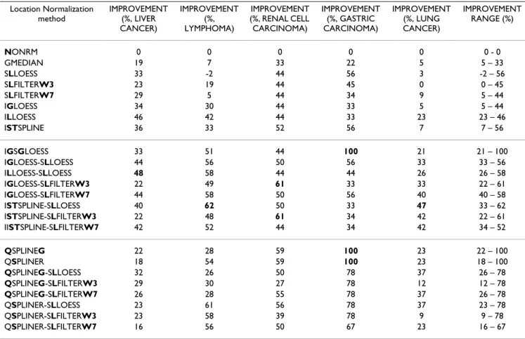 Table 6: IMPROVEMENT of location normalization methods. IMPROVEMENT is defined (in the Results) based on improvement of  LOOCV classification error rate of a given normalization method over that of NONRM