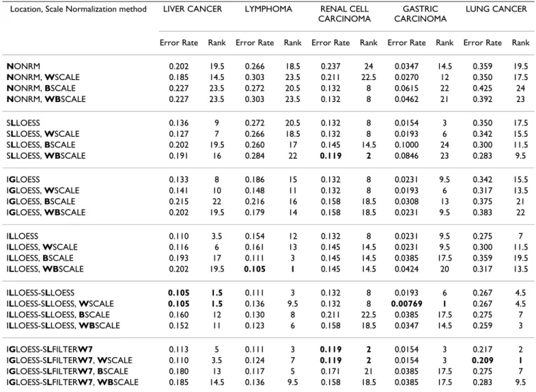 Table 7: Leave-one-out cross-validation k-NN error rates for scale normalized data. Error rate and rank of each scale normalization  method