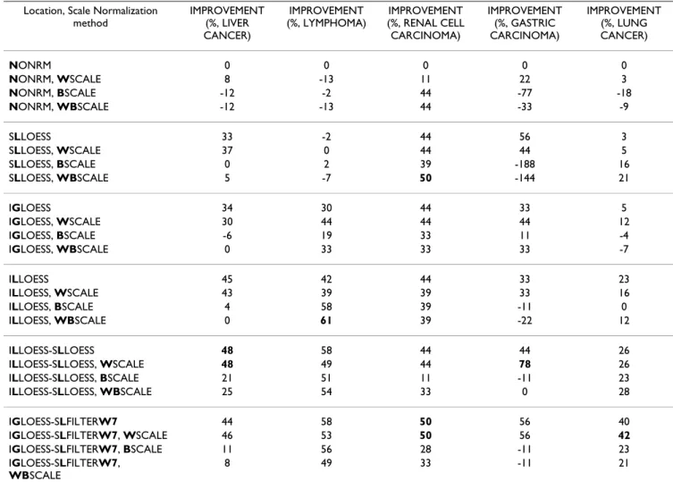 Table 8: IMPROVEMENT of the scale normalization methods. IMPROVEMENT is described in detail in Table 6