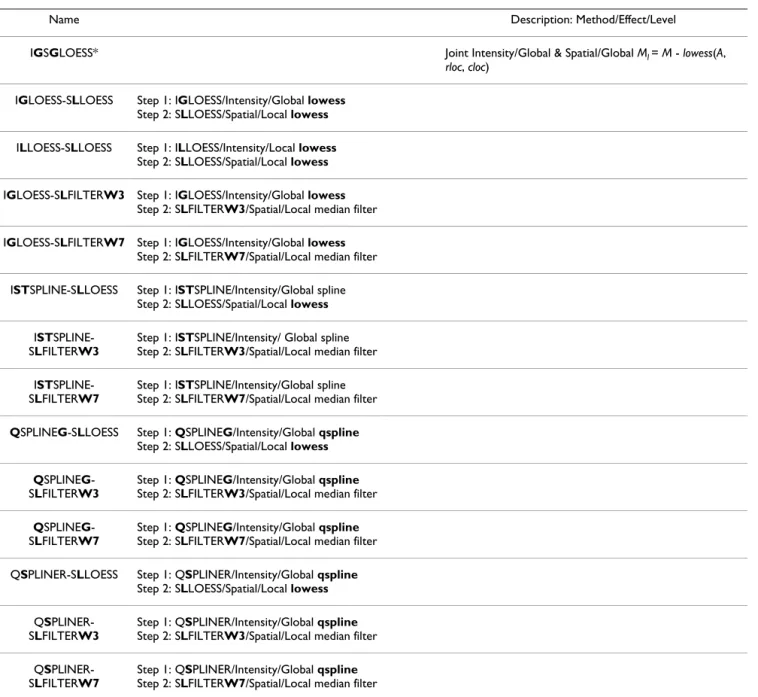 Table 2: Double-bias-removal location normalization techniques used in this study. These strategies remove both spatial- and intensity  effect either in a single step (IGSGLOESS) or in two steps (the remaining thirteen approaches) by combining methods list