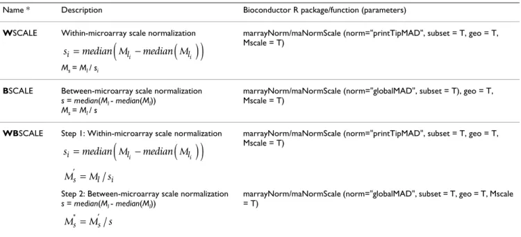 Table 3: Extant scale normalization techniques used in this study. For a given microarray, if M l  is a location-normalized log ratio, then  M s  is the scale-normalized log ratio, where M s  = M l  / s, and s is median absolute deviation from the median (